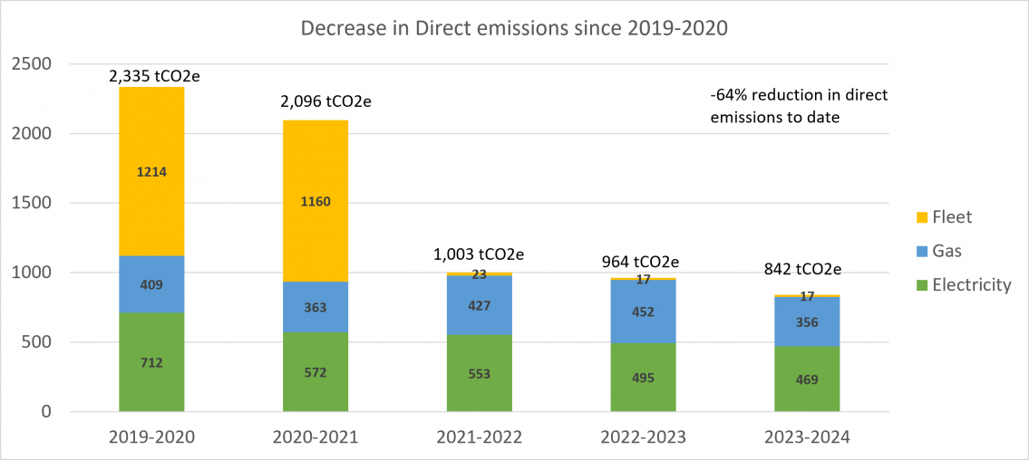 Bar chart graph showing how carbon of the council's gas, electricity and fleet has reduced yearly since the 2019-2020 financial year